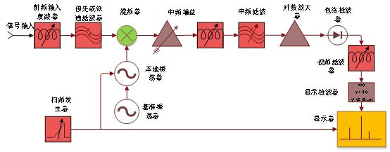 典型超外差频谱分析仪的结构框图 典型超外差频谱分析仪的结构框图