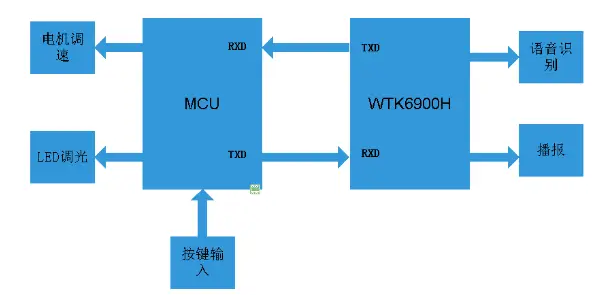 从手控到声控,唯创知音WTK6900离线语音芯片赋能智能风扇,开启个性化清凉时代 从手控到声控,唯创知音WTK6900离线语音芯片赋能智能风扇,开启个性化清凉时代