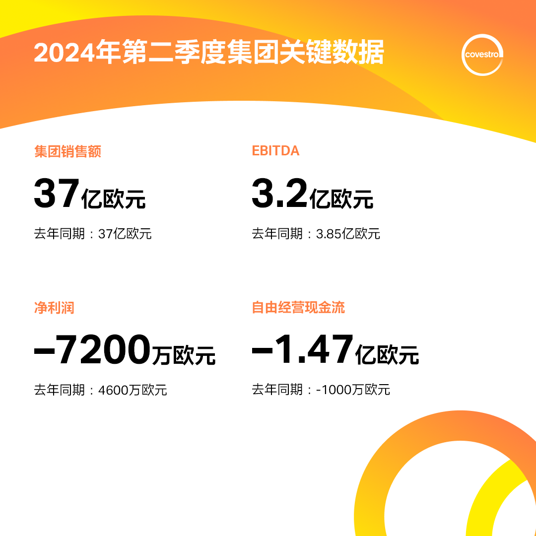 财报 | 科思创二季度销量回升,稳步推进转型 财报 | 科思创二季度销量回升,稳步推进转型