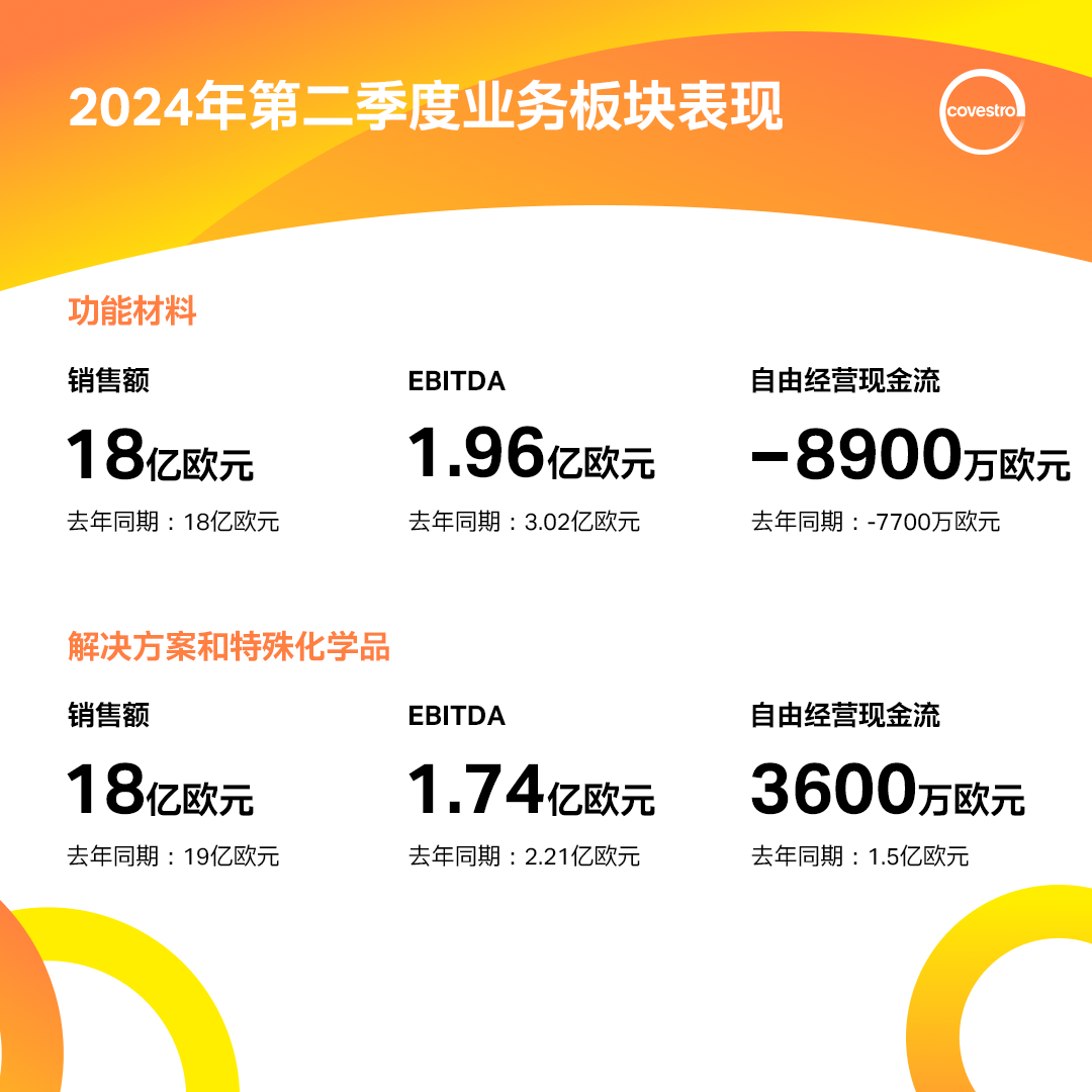 财报 | 科思创二季度销量回升,稳步推进转型 财报 | 科思创二季度销量回升,稳步推进转型