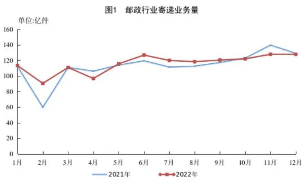 2022年邮政行业发展统计公报 2022年邮政行业发展统计公报