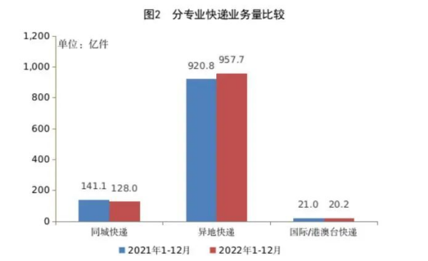 2022年邮政行业发展统计公报 2022年邮政行业发展统计公报