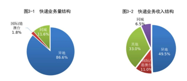 2022年邮政行业发展统计公报 2022年邮政行业发展统计公报