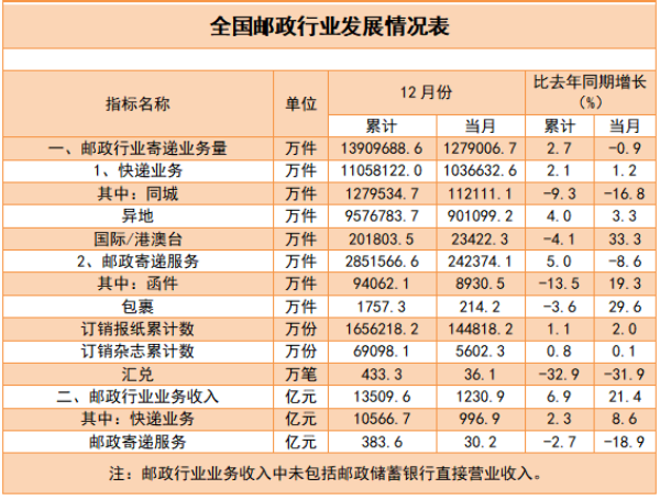 2022年邮政行业发展统计公报 2022年邮政行业发展统计公报