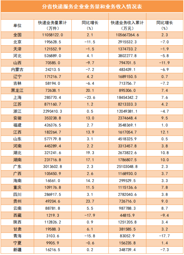 2022年邮政行业发展统计公报 2022年邮政行业发展统计公报