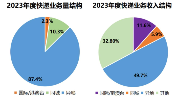 聚合全球物流,快递100发力国际/港澳台寄递业务 聚合全球物流,快递100发力国际/港澳台寄递业务