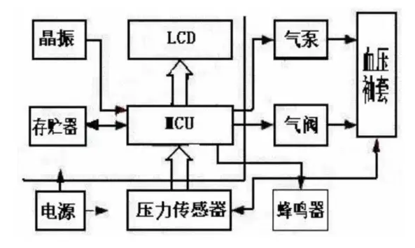 智能血压计语音芯片方案新升级,集蓝牙传输+语音播报+远程更换功能于一体! 智能血压计语音芯片方案新升级,集蓝牙传输+语音播报+远程更换功能于一体!