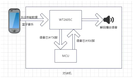 WT2605C对讲机芯片揭秘:双模蓝牙、高品质音频,让沟通更顺畅! WT2605C对讲机芯片揭秘:双模蓝牙、高品质音频,让沟通更顺畅!