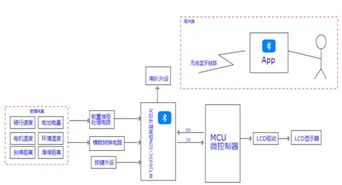 WT2605C-32N音频蓝牙芯片:革新二轮电动车仪表盘体验! WT2605C-32N音频蓝牙芯片:革新二轮电动车仪表盘体验!