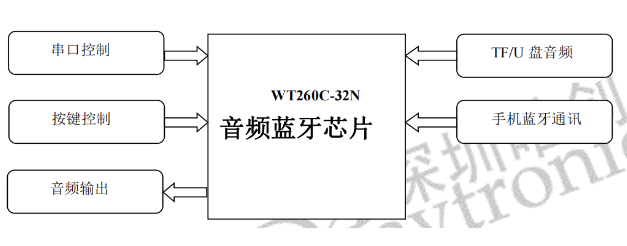 WT2605C-32N音频蓝牙芯片:革新二轮电动车仪表盘体验! WT2605C-32N音频蓝牙芯片:革新二轮电动车仪表盘体验!