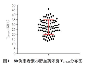 经典化疗药物TDM该何去何从？——紫杉醇的治疗药物监测研究进展