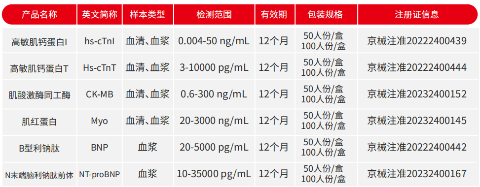 2024 NCLM展会倒计时第二弹!高性价比心肌标志物检测看红龙扑克! 2024 NCLM展会倒计时第二弹
!高性价比心肌标志物检测看红龙扑克!