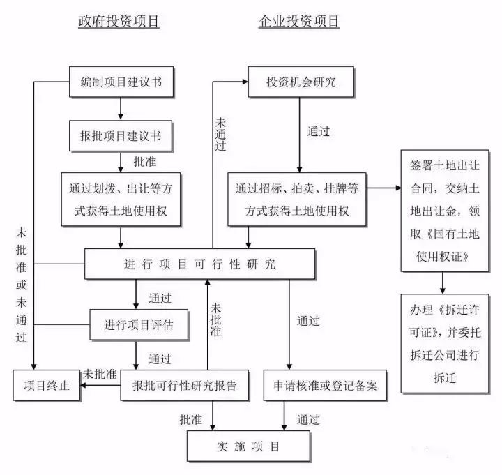 医院基建必看！工程建设项目最完整的24张全流程图