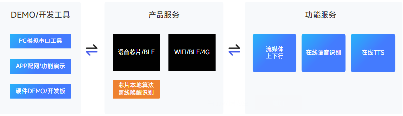 WT2605C在线AI语音识别芯片 WT2605C在线AI语音识别芯片