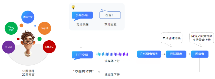 WT2605C在线AI语音识别芯片 WT2605C在线AI语音识别芯片
