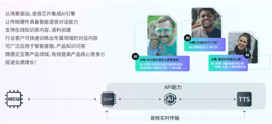 WT2605C在线AI语音识别芯片 WT2605C在线AI语音识别芯片