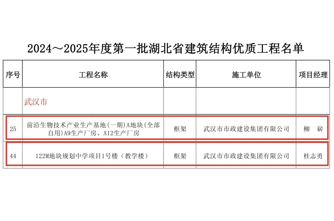 匠心筑造| 路橋公司這兩個項目榮獲湖北省建筑結(jié)構(gòu)工程領(lǐng)域的最高獎項 匠心筑造| 路橋公司這兩個項目榮獲湖北省建筑結(jié)構(gòu)工程領(lǐng)域的最高獎項