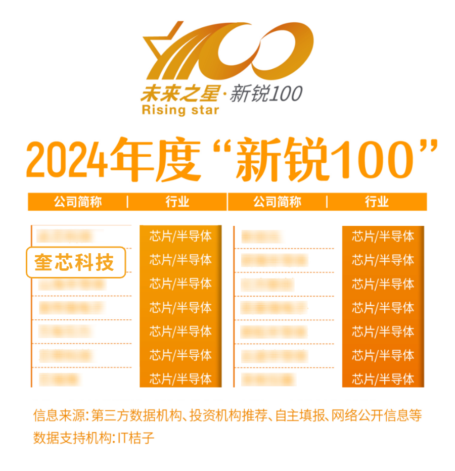 奎芯科技蝉联《中国企业家》2024年度“新锐100”企业