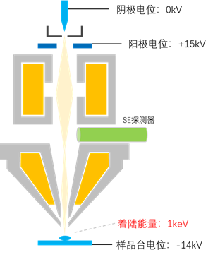 电子束缺陷检测设备(EBI)与SEM的区别和联系 电子束缺陷检测设备(EBI)与SEM的区别和联系