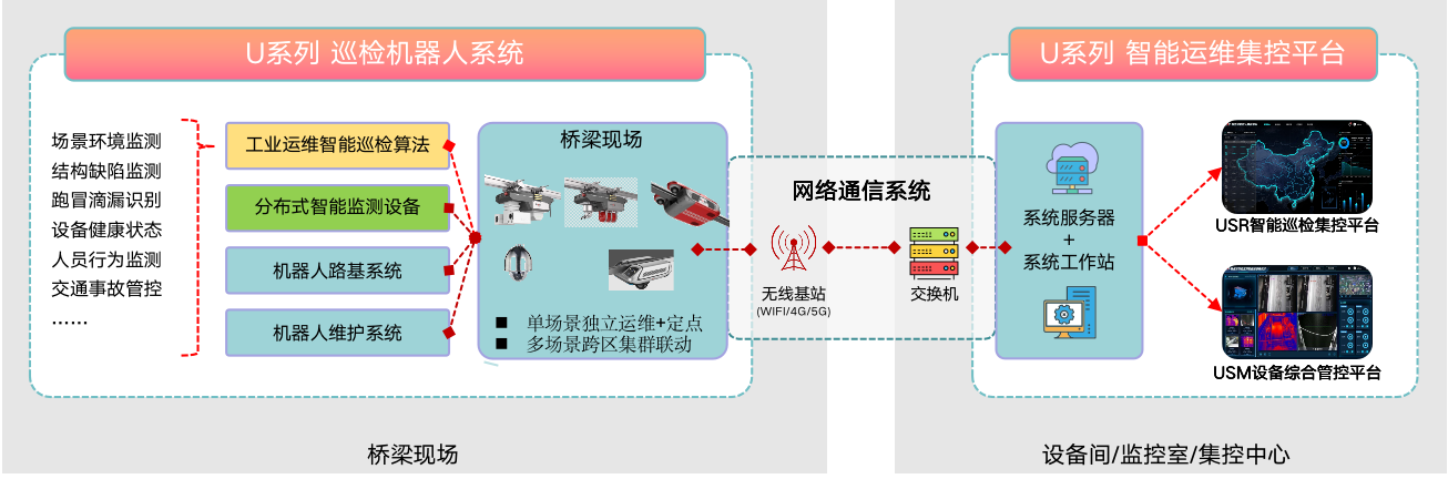 交通桥梁巡检运维解决方案