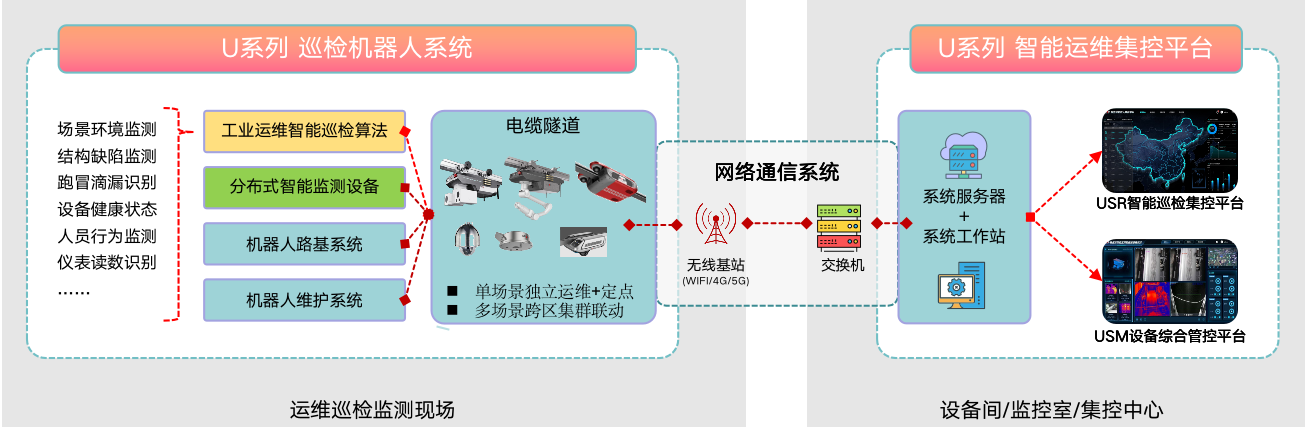 电缆隧道巡检运维解决方案