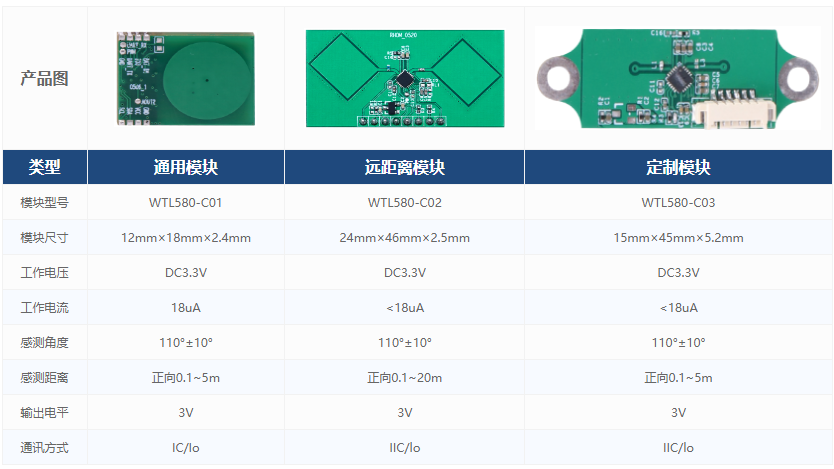 5.8g微波雷达传感器工作原理及应用概述 5.8g微波雷达传感器工作原理及应用概述