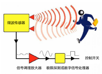5.8g微波雷达传感器工作原理及应用概述 5.8g微波雷达传感器工作原理及应用概述