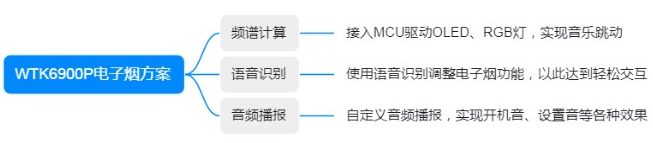 引领未来科技,WTK6900P语音识别芯片重塑电子烟新体验! 引领未来科技,WTK6900P语音识别芯片重塑电子烟新体验!
