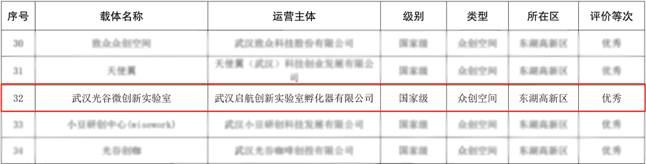 喜报！华科育新旗下光谷微创新实验室成功评选为国家级优秀众创空间