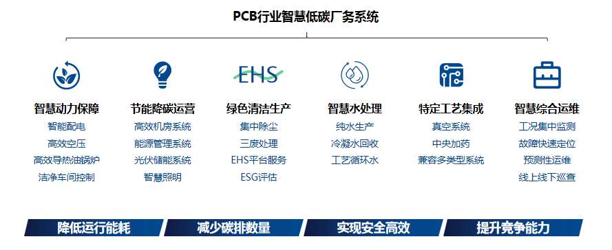 智慧低碳厂务系统 PCB 高效制冷机房 节能降碳 降本增效