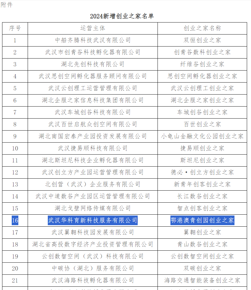 鄂港澳青创园荣获“武汉市中小企业创业之家”认定 鄂港澳青创园荣获“武汉市中小企业创业之家”认定