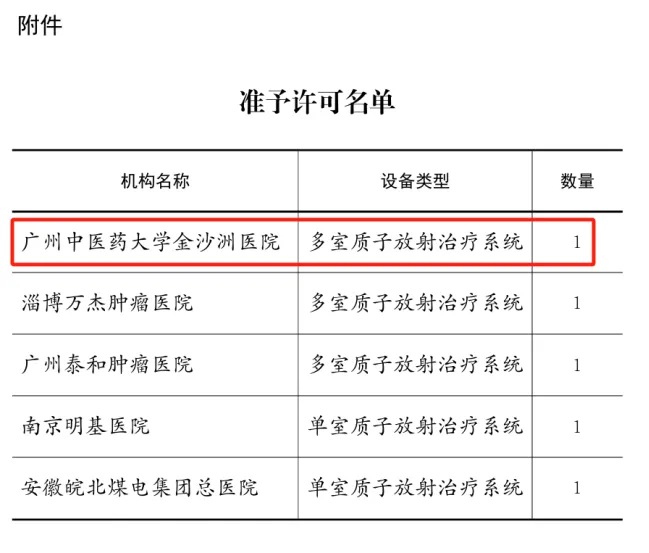 院内新闻|热烈祝贺我院成功获批质子放疗系统高端医疗配置许可证 院内新闻|热烈祝贺我院成功获批质子放疗系统高端医疗配置许可证