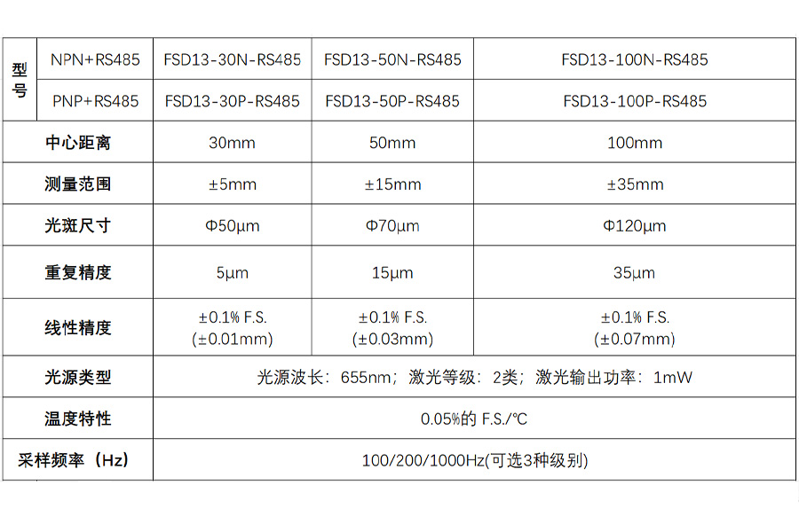 富唯新品|FSD13 系列CMOS激光位移传感器,突破检测距离的天花板 富唯新品|FSD13 系列CMOS激光位移传感器,突破检测距离的天花板