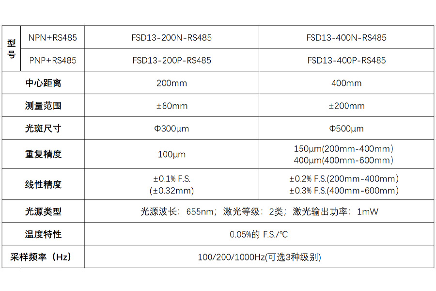 富唯新品|FSD13 系列CMOS激光位移传感器,突破检测距离的天花板 富唯新品|FSD13 系列CMOS激光位移传感器,突破检测距离的天花板