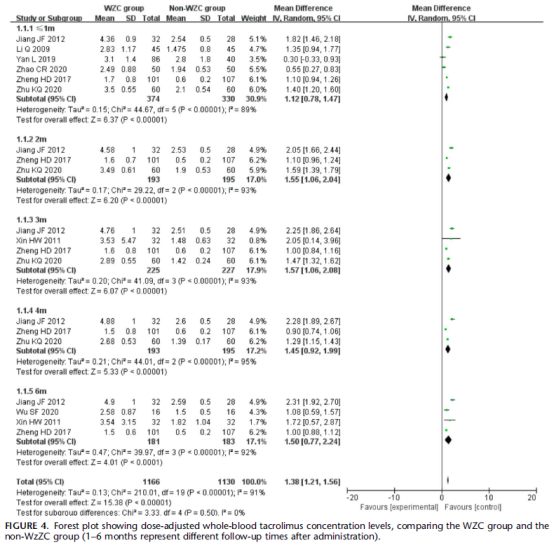Effects of Wuzhi Capsule on Tacrolimus Concentration Levels Effects of Wuzhi Capsule on Tacrolimus Concentration Levels