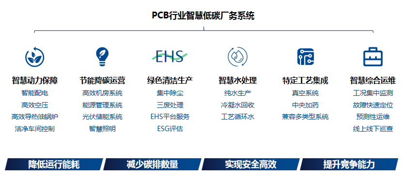 能碳管理 高效机房 节能减排