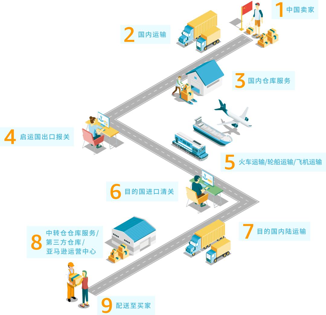 跨境电商物流 跨境电商物流