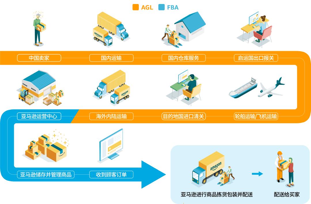 跨境电商物流 跨境电商物流