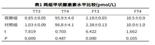 研究发现：慢性肾功能衰竭与甲状腺激素水平的关系