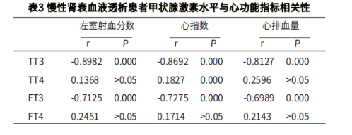 研究发现：慢性肾功能衰竭与甲状腺激素水平的关系