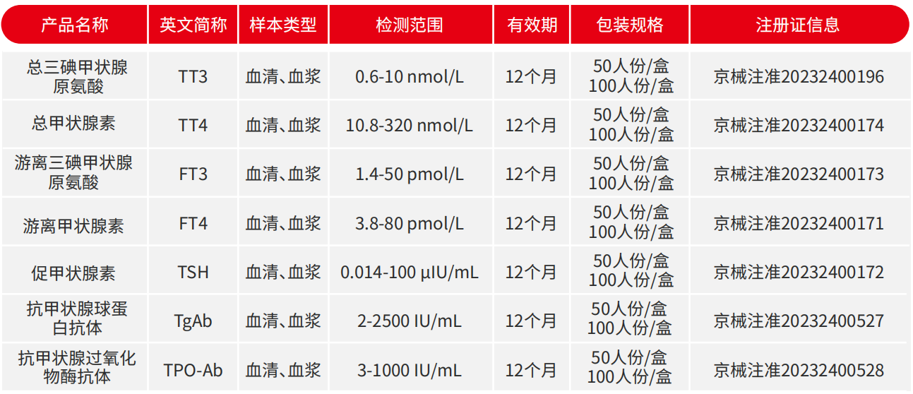 研究发现：慢性肾功能衰竭与甲状腺激素水平的关系