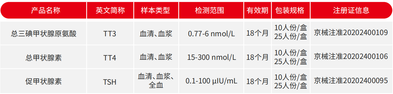 研究发现：慢性肾功能衰竭与甲状腺激素水平的关系