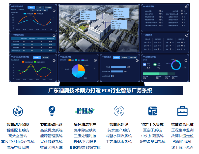 广东迪奥倾力打造PCB智慧低碳厂务系统