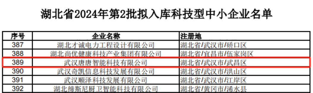 鄂港澳青创园入驻台资企业“唐唐科技”获批国家级科技型中小企业认定 鄂港澳青创园入驻台资企业“唐唐科技”获批国家级科技型中小企业认定