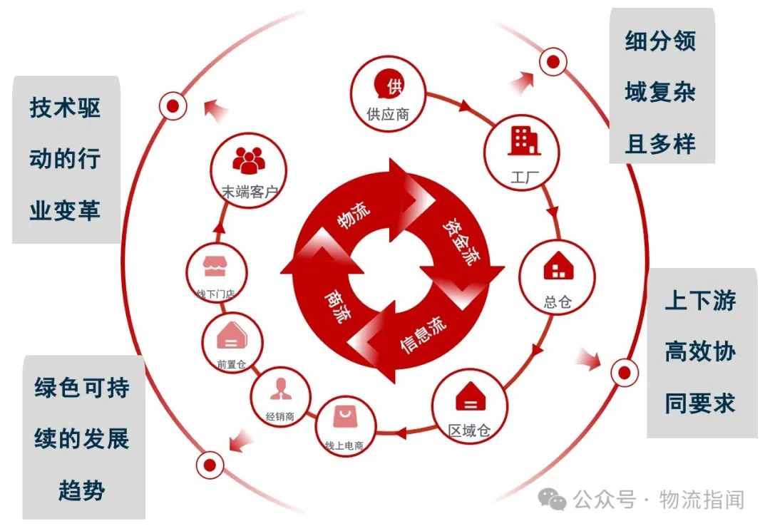 供应链物流战场：如何打造超级人才战队