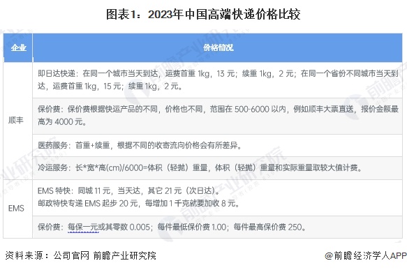 2024年中國快遞行業細分高端快遞市場分析 EMS和順豐競爭力領先