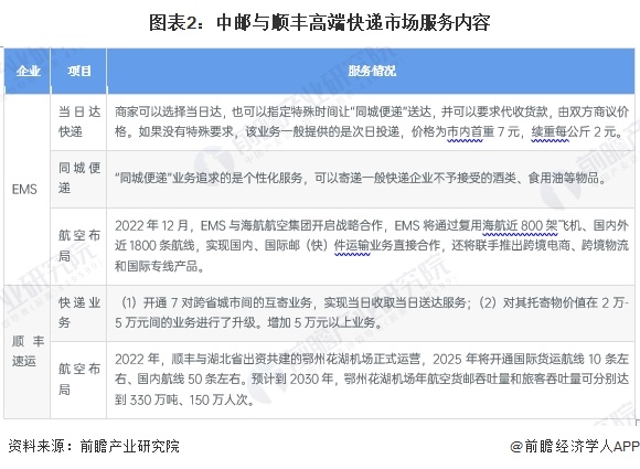 2024年中國快遞行業細分高端快遞市場分析 EMS和順豐競爭力領先