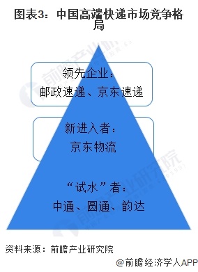 2024年中國快遞行業細分高端快遞市場分析 EMS和順豐競爭力領先