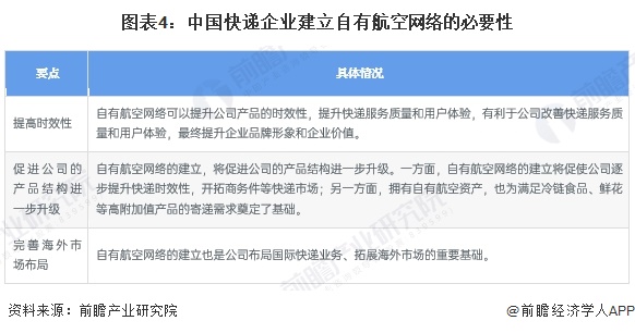 2024年中國快遞行業細分高端快遞市場分析 EMS和順豐競爭力領先