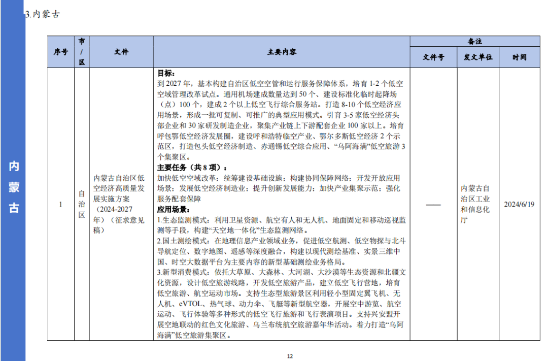 收藏！各省市低空经济相关政策盘点